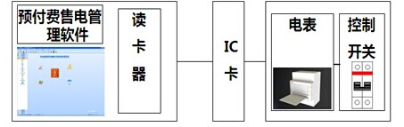 預付費售電管理系統(tǒng)圖片1
